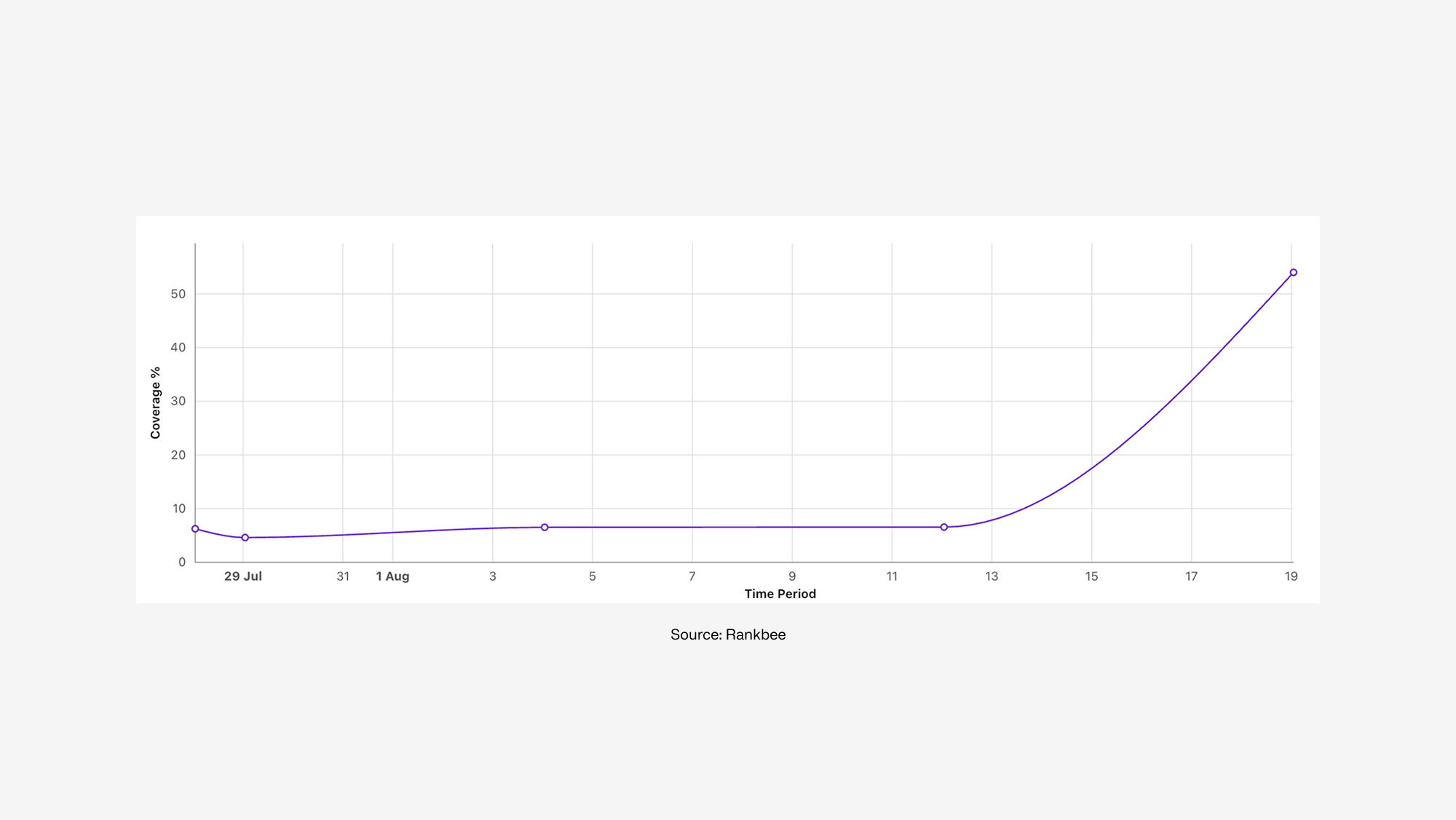 AI Search Visibility Rankbee results